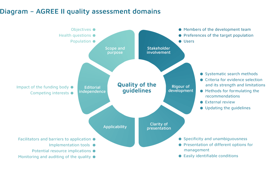 Diagram - AGREE II quality assessment domains 