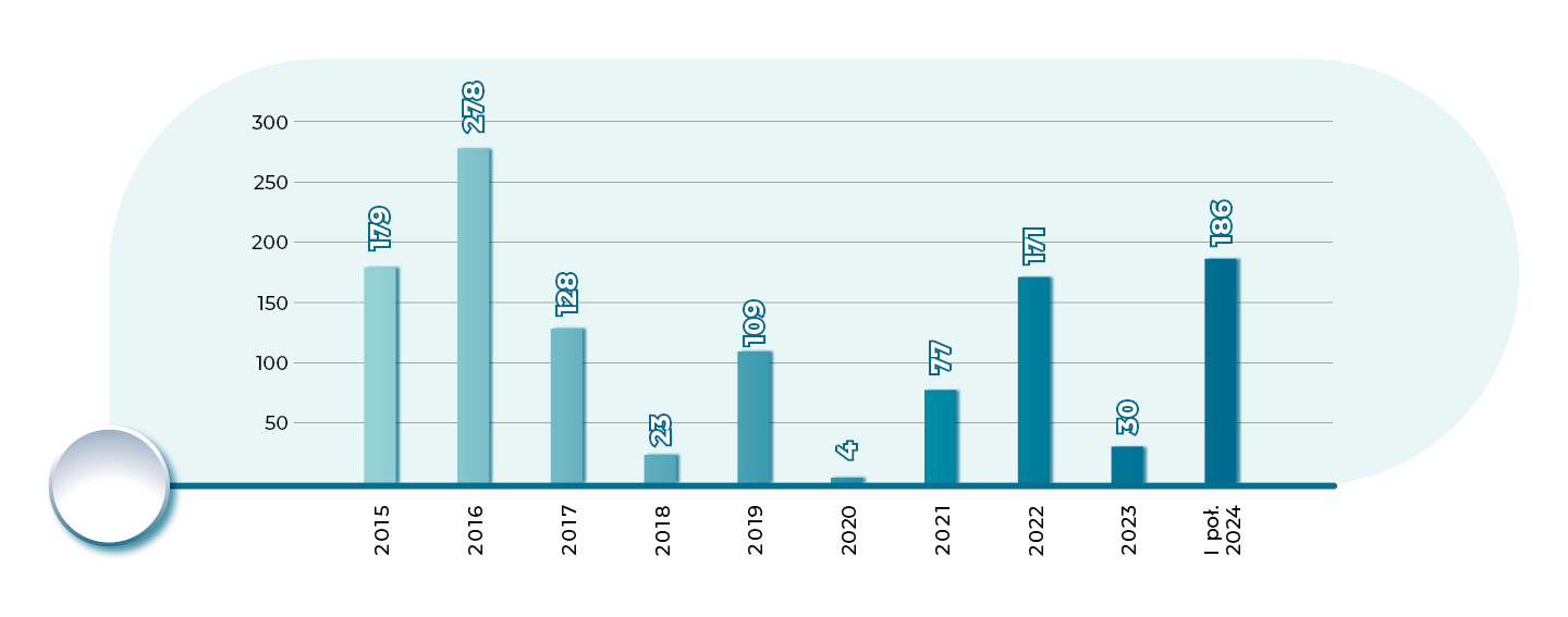 Wykres stanowi odzwierciedlenie liczb opublikowanych taryf dla rozliczania świadczeń opieki zdrowotnej w latach 2015- I połowa 2024 r. Na niebieskim tle roztacza się wykres słupkowy. Na osi pionowej dookreślono podziałkę liczbową. Na osi poziomej widoczna jest podziałka w odniesieniu do lat. W 2015 r. opublikowano 179 taryf. W 2016 r. opublikowano 278 taryf. W 2017 r. opublikowano 128 taryf. W 2018 r. opublikowano 23 taryfy. W 2019 r. opublikowano 109 taryf. W 2020 r. opublikowano 4 taryfy. W 2021 r. opublikowano 77 taryf. W 2022 r. opublikowano 171 taryf. W 2023 r. opublikowano 30 taryf. W pierwszej połowie 2024 r. opublikowano 186 taryf. 