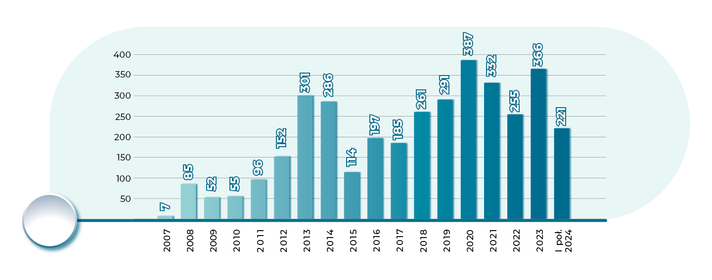 Wykres stanowi odzwierciedlenie liczby zleceń zrealizowanych w okresie 2007-I połowa. Na niebieskim tle roztacza się wykres słupkowy. Na osi pionowej dookreślono podziałkę liczbową. Na osi poziomej widoczna jest podziałka w odniesieniu do lat. W 2007 r. zrealizowano 7 zleceń. W 2008 r. zrealizowano 85 zleceń. W 2009 r. zrealizowano 52 zleceń. W 2010 r. zrealizowano 55 zleceń. W 2011 r. zrealizowano 96 zleceń. W 2012 r. zrealizowano 152 zlecenia. W 2013 r. zrealizowano 301 zleceń. W 2014 r. zrealizowano 286 zleceń. W 2015 r. zrealizowano 114 zleceń. W 2016 r. zrealizowano 197 zleceń. W 2017 r. zrealizowano 185 zleceń. W 2018 r. zrealizowano 261 zleceń. W 2019 r. zrealizowano 291 zleceń. W 2020 r. zrealizowano 387 zleceń. W 2021 r. zrealizowano 332 zleceń. W 2022 r. zrealizowano 255 zleceń. W 2023 r. zrealizowano 366 zleceń. W I poł. 2024 r. zrealizowano 221 zleceń. 