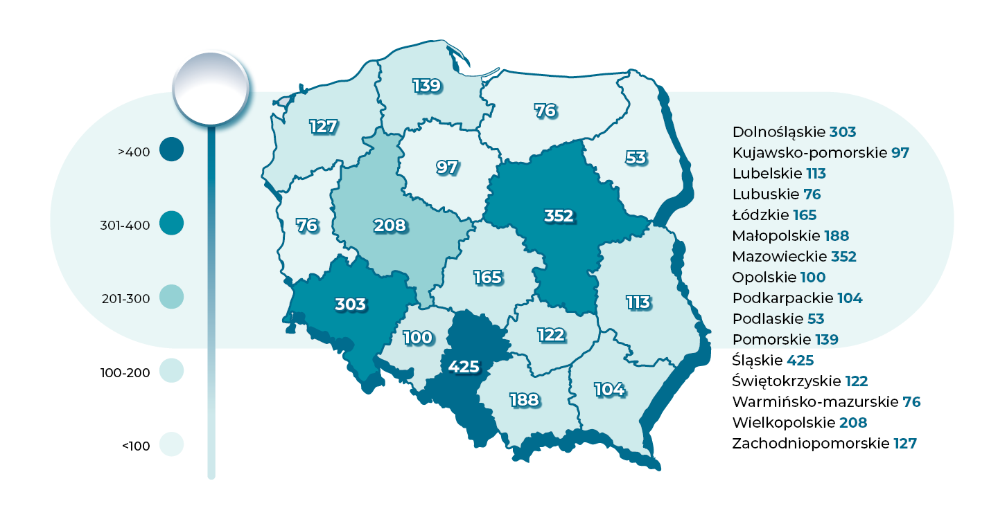 Wykres stanowi odzwierciedlenie liczb opinii o projektach Programów Polityki Zdrowotnej (PPZ) w latach 2010-2024 w podziale na województwa. Grafika przedstawia mapę Polski na zielonym tle z podziałem na województwa. Po lewej stronie widnieje podział na liczby. Po prawej stronie od mapy wymienione są wszystkie województwa z liczbą zaopiniowanych przez Agencję projektów. Na grafice kolorem ciemnym zielonym wyszczególniono województwa w których Agencja zaopiniowała najwięcej projektów PPZ- na pierwszym miejscu województwo śląskie, na drugim województwo mazowieckie, na trzecim dolnośląskie. Dla województwa dolnośląskiego Agencja zaopiniowała 303 projekty PPZ. Dla województwa kujawsko-pomorskiego Agencja zaopiniowała 97 projektów PPZ. Dla województwa lubelskiego Agencja zaopiniowała 113 projektów PPZ. Dla województwa lubuskiego Agencja zaopiniowała 76 projektów PPZ. Dla województwa łódzkiego Agencja zaopiniowała 165 projektów PPZ. Dla województwa małopolskiego Agencja zaopiniowała 188 projektów PPZ. Dla województwa mazowieckiego Agencja zaopiniowała 352 projektów PPZ. Dla województwa opolskiego Agencja zaopiniowała 100 projektów PPZ. Dla województwa podkarpackiego Agencja przygotowała 104 projekty PPZ. Dla województwa podlaskiego Agencja zaopiniowała 53 projekty PPZ. Dla województwa pomorskiego Agencja zaopiniowała 139 projektów PPZ. Dla województwa śląskiego Agencja zaopiniowała 425 projektów PPZ. Dla województwa świętokrzyskiego Agencja zaopiniowała 122 projekty PPZ. Dla województwa warmińsko- mazurskiego Agencja zaopiniowała 76 projektów PPZ. Dla województwa wielkopolskiego Agencja zaopiniowała 208 projektów PPZ. Dla województwa zachodniopomorskiego Agencja zaopiniowała 127 projektów PPZ. 