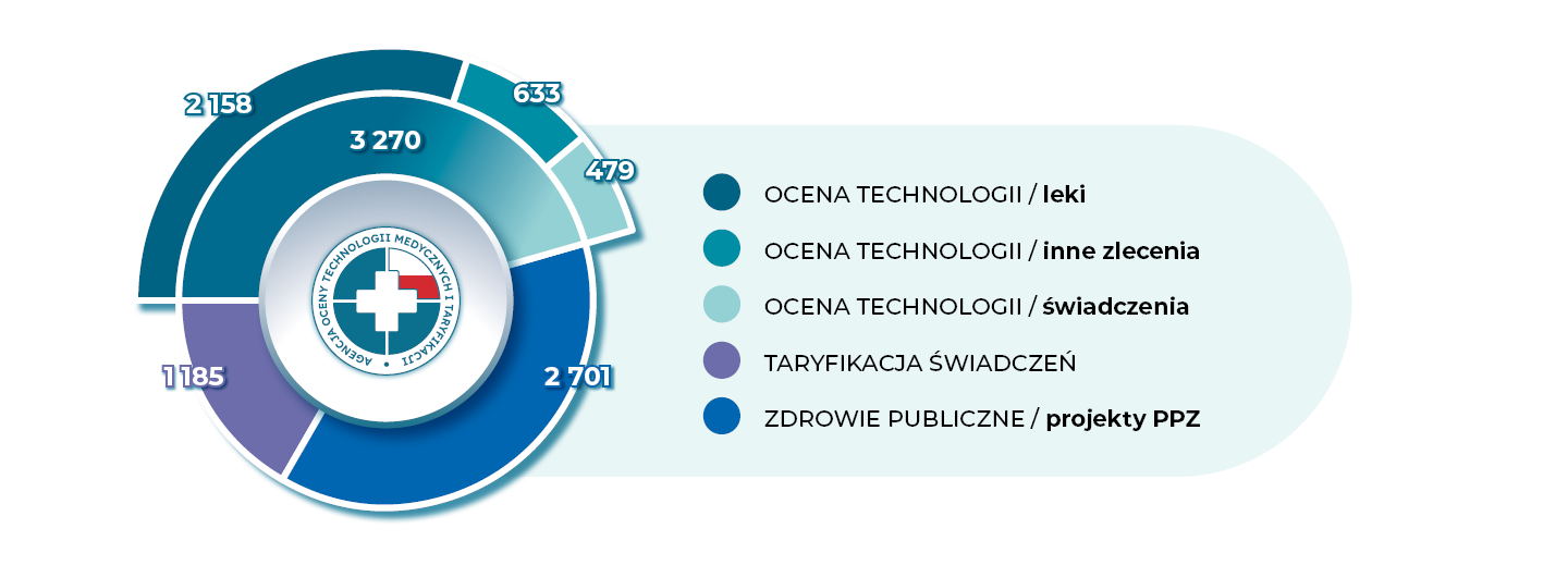 Grafika prezentuje realizację zadań AOTMiT w latach 2007-I połowa 2024 wynikająca ze zleceń Ministra Zdrowia jak i zadań wynikających z ustawy o świadczeniach opieki zdrowotnej. Po środku grafiki umieszczono logotyp Agencji. Wokół logotypu znajduje się krąg. Wokół kręgu roztacza się kolejny krąg podzielony na trzy obszary różniące się kolorem, mającym na celu zachowanie różnicy w zakresie opisywanych treści. Obszar pierwszy tego kręgu (największy) odnosi się do liczby 3270 - jako sumy analiz dla technologii lekowych i nielekowych. Następnie widzimy liczbę 1185 odpowiadającą liczbie sporządzonych taryf oraz liczbę 2701, jako liczbę zaopiniowanych, nadesłanych projektów Programów Polityki Zdrowotnej, głównie przez Jednostki Samorządu Terytorialnego. Następnie widoczny jest ostatni od zewnętrznej strony krąg na którym znajdują się 3 liczby 2158 - tj. ocena zleceń dot. leków oraz liczba 633 - jako inne zadania zlecone przez Ministra Zdrowia i liczba 479 - jako analizy związane z oceną świadczeń opieki zdrowotnej. 