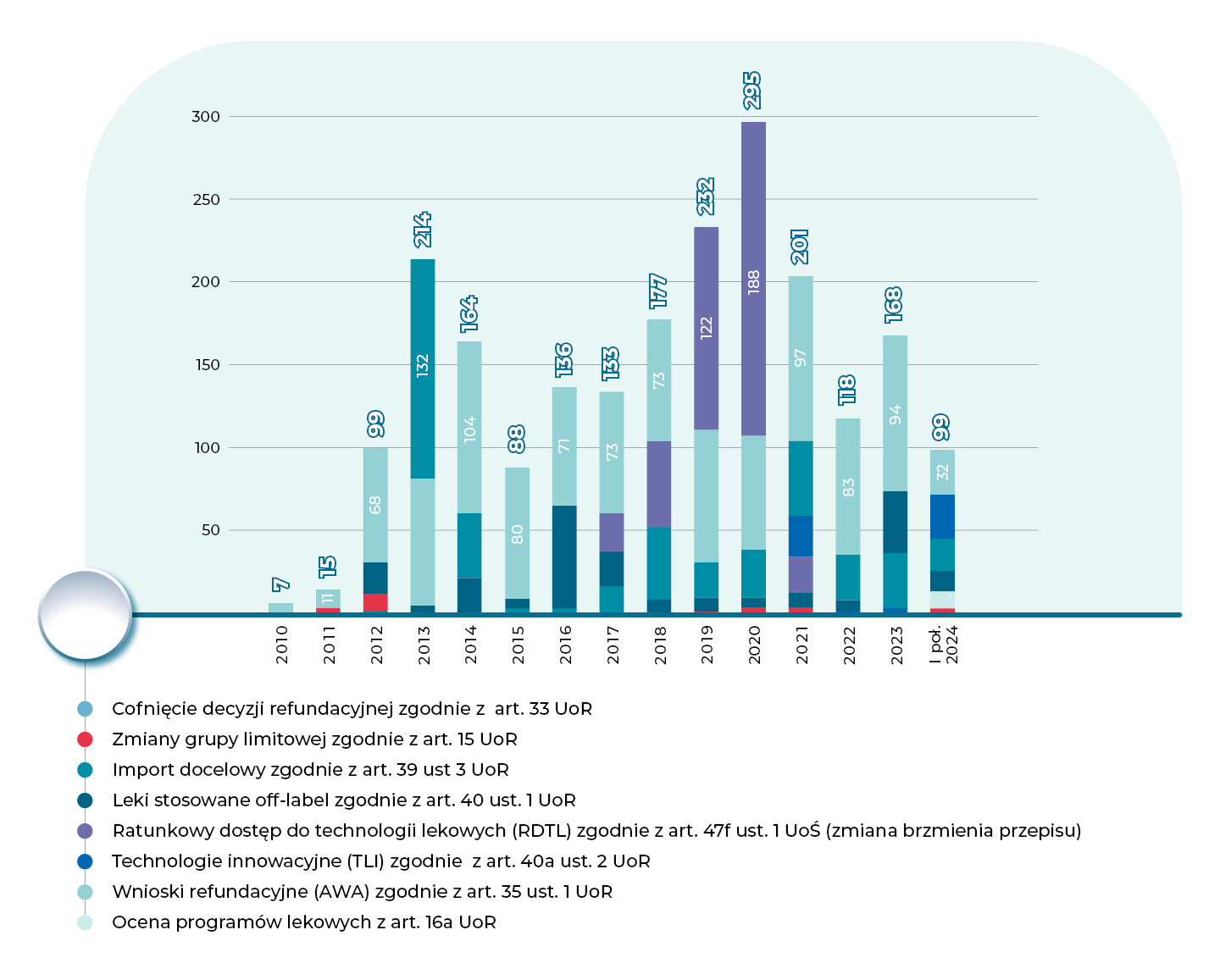 Wykres przedstawia dynamikę realizowanych zleceń z zakresu technologii lekowych w podziale na podstawę prawną zlecenia w latach 2010- 2024 - I połowa 2024 r. Na niebieskim tle roztacza się wykres słupkowy. Na osi pionowej dookreślono podziałkę liczbową. Na osi poziomej widoczna jest podziałka w odniesieniu do lat. Na wykresach przedstawiono dane dotyczące zleceń o największej liczbie realizacji. W 2010 r. zrealizowano 7 zleceń (dotyczyło wniosków refundacyjnych (AWA) zgodnie z art. 35 ust. 1 UoR). W 2011 r. zrealizowano 15 zleceń (11 dotyczyło wniosków refundacyjnych (AWA) zgodnie z art. 35 ust. 1 UoR). W 2012 r. zrealizowano 99 zleceń (68 dotyczyło wniosków refundacyjnych (AWA) zgodnie z art. 35 ust. 1 UoR). W 2013 r. zrealizowano 214 zleceń (132 dotyczyło importu docelowego zgodnie z art. 39 ust 3 UoR). W 2014 r. zrealizowano 164 zlecenia (104 dotyczyło wniosków refundacyjnych (AWA) zgodnie z art. 35 ust. 1 UoR). W 2015 r. zrealizowano 88 zleceń (80 dotyczyło wniosków refundacyjnych (AWA) zgodnie z art. 35 ust. 1 UoR). W 2016 r. zrealizowano 136 zleceń (71 dotyczyło wniosków refundacyjnych (AWA) zgodnie z art. 35 ust. 1 UoR). W 2017 r. zrealizowano 133 zlecenia (73 dotyczyło wniosków refundacyjnych (AWA) zgodnie z art. 35 ust. 1 UoR). W 2018 r. zrealizowano 177 zleceń (73 dotyczyło wniosków refundacyjnych (AWA) zgodnie z art. 35 ust. 1 UoR). W 2019 r. zrealizowano 232 zlecenia (122 dotyczyło ratunkowego dostępu do technologii lekowych (RDTL) zgodnie z art. 47f ust. 1 UoŚ (zmiana brzmienia przepisu)). W 2020 r. zrealizowano 295 zleceń (188 dotyczyło ratunkowego dostępu do technologii lekowych (RDTL) zgodnie z art. 47f ust. 1 UoŚ (zmiana brzmienia przepisu)). W 2021 r. zrealizowano 201 zleceń (97 dotyczyło wniosków refundacyjnych (AWA) zgodnie z art. 35 ust. 1 UoR). W 2022 r. zrealizowano 118 zleceń (83 dotyczyło wniosków refundacyjnych (AWA) zgodnie z art. 35 ust. 1 UoR). W 2023 r. zrealizowano 168 zleceń (94 dotyczyło wniosków refundacyjnych (AWA) zgodnie z art. 35 ust. 1 UoR). W pierwszej połowie 2024 r. zrealizowano 99 zleceń ( 32 dotyczyło wniosków refundacyjnych (AWA) zgodnie z art. 35 ust. 1 UoR).