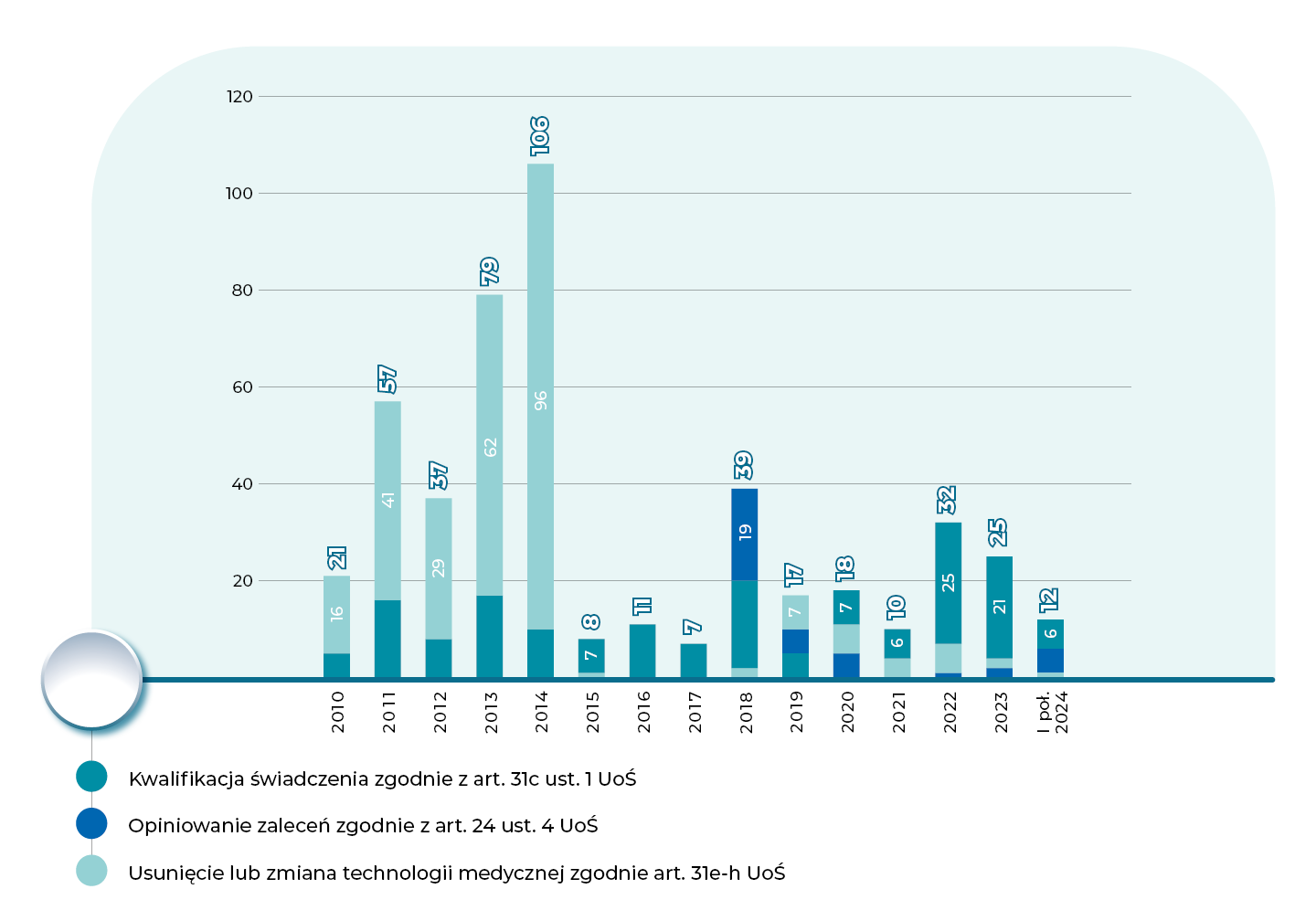 Wykres przedstawia dynamikę realizowanych zleceń z zakresu oceny świadczeń opieki zdrowotnej w podziale na podstawę prawną zlecenia w latach 2010 – I połowa 2024 r. Na niebieskim tle roztacza się wykres słupkowy. Na osi pionowej dookreślono podziałkę liczbową. Na osi poziomej widoczna jest podziałka w odniesieniu do lat. W 2010 r. zrealizowano 21 zleceń (16 dotyczyło usunięcia lub zmiany technologii medycznej zgodnie z art. 31-h UoŚ). W 2011 r. zrealizowano 57 zleceń (41 dotyczyło usunięcia lub zmiany technologii medycznej zgodnie z art. 31-h UoŚ). W 2012 r. zrealizowano 37 zleceń (29 dotyczyło usunięcia lub zmiany technologii medycznej zgodnie z art. 31-h UoŚ). W 2013 r. zrealizowano 79 zleceń (62 dotyczyło usunięcia lub zmiany technologii medycznej zgodnie z art. 31-h UoŚ). W 2014 r. zrealizowano 106 zleceń (96 dotyczyło usunięcia lub zmiany technologii medycznej zgodnie z art. 31-h UoŚ). W 2015 r. zrealizowano 8 zleceń (7 dotyczyło kwalifikacji świadczenia zgodnie z art. 31c ust. 1 UoŚ). W 2016 r. zrealizowano 11 zleceń o kwalifikacji świadczenia zgodnie z art. 31c ust. 1 UoŚ. W 2017 r. zrealizowano 7 zleceń o kwalifikacji świadczenia zgodnie z art. 31c ust. 1 UoŚ. W 2018 r. zrealizowano 39 zleceń (19 dotyczyło opiniowania zaleceń zgodnie z art. 24 ust. 4 UoŚ). W 2019 r. zrealizowano 17 zleceń (7 dotyczyło usunięcia lub zmiany technologii medycznej zgodnie z art. 31-h UoŚ). W 2020 r. zrealizowano 18 zleceń (7 dotyczyło kwalifikacji świadczenia zgodnie z art. 31c ust. 1 UoŚ). W 2021 r. zrealizowano 10 zleceń (6 dotyczyło kwalifikacji świadczenia zgodnie z art. 31c ust. 1 UoŚ). W 2022 r. zrealizowano 32 zlecenia (25 dotyczyło kwalifikacji świadczenia zgodnie z art. 31c ust. 1 UoŚ). W 2023 r. zrealizowano 25 zleceń (21 dotyczyło kwalifikacji świadczenia zgodnie z art. 31c ust. 1 UoŚ). W pierwszej połowie 2024 r. zrealizowano 12 zleceń (6 dotyczyło kwalifikacji świadczenia zgodnie z art. 31c ust. 1 UoŚ). 