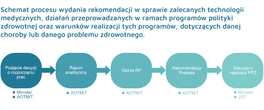 Grafika przedstawia schemat procesu wydawania rekomendacji w sprawie zalecanych technologii medycznych, działań przeprowadzonych w ramach programów polityki zdrowotnej oraz warunków realizacji tych programów, dotyczących danej choroby lub danego problemu zdrowotnego.